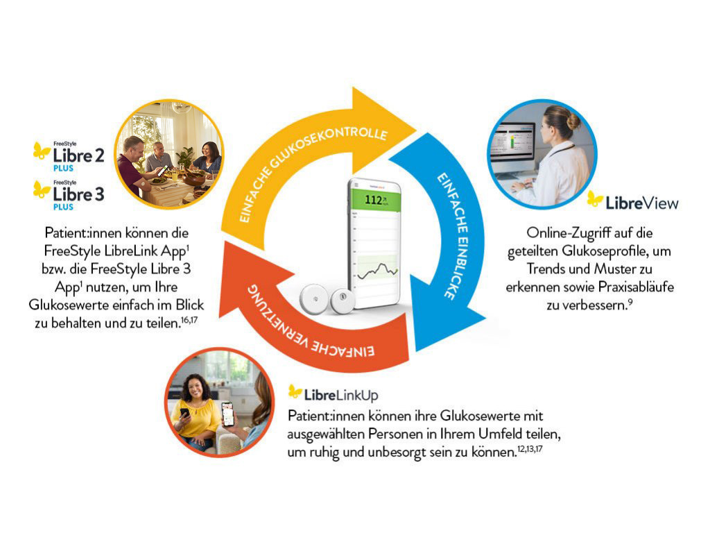 Digitale Anwendungen