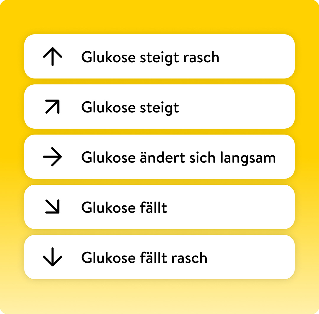 Screenshot der Libre App mit Trendpfeilen