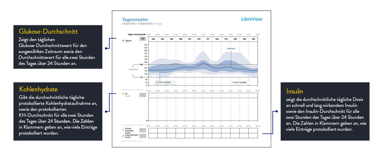 Abbildung Tagesmuster