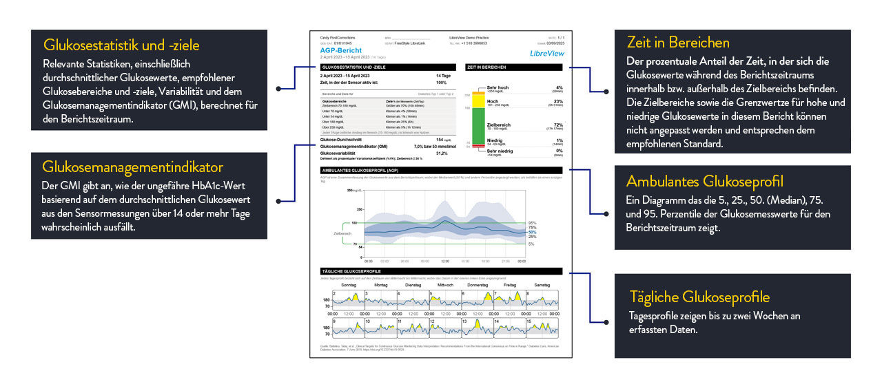 Ambulantes Glukoseprofil (AGP) - Bericht