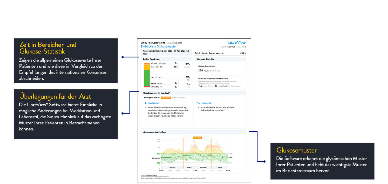 Einblicke in Glukosemuster