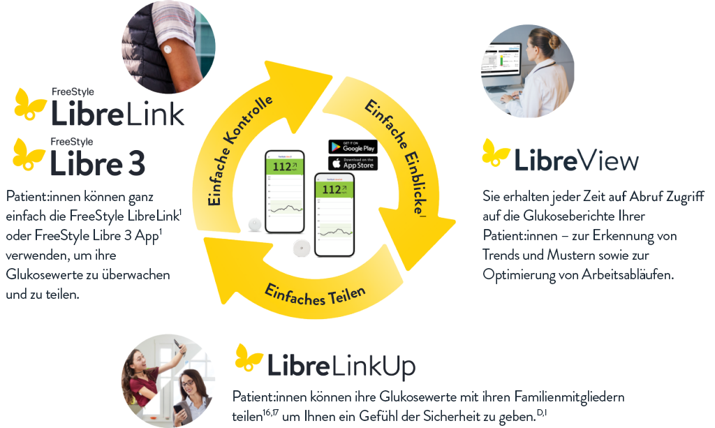 Die digitale FreeStyle Libre Produktwelt