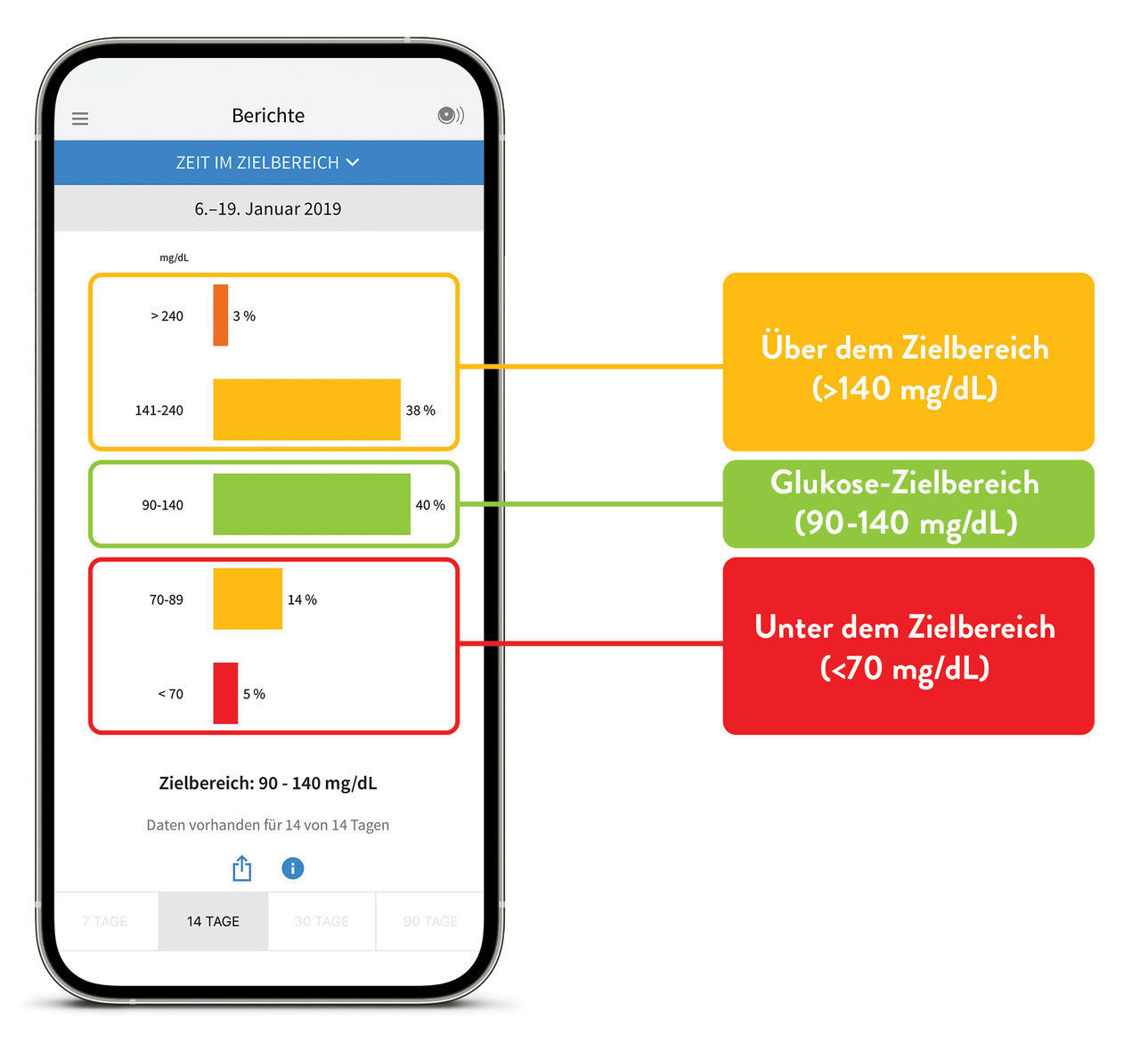 Infografik: Zielbereich-Bericht einer Person, die sich lediglich 40 % ihrer Zeit am Tag im Zielbereich befindet.