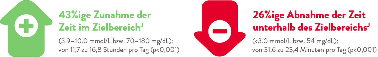Infografik: Patient:innen verbringen mit den FreeStyle Libre Messsystemen signifikant mehr Zeit (1 Stunde täglich) im Zielbereich und haben 40 % weniger nächtliche Hypoglykämien