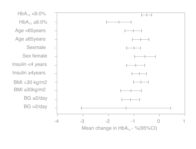 The study included 100 participants randomised in to two study arms (FreeStyle Libre, intervention arm [n=49]); SMBG, control arm [n=50]). There was no significant difference in maternal baseline characteristics between the two groups.