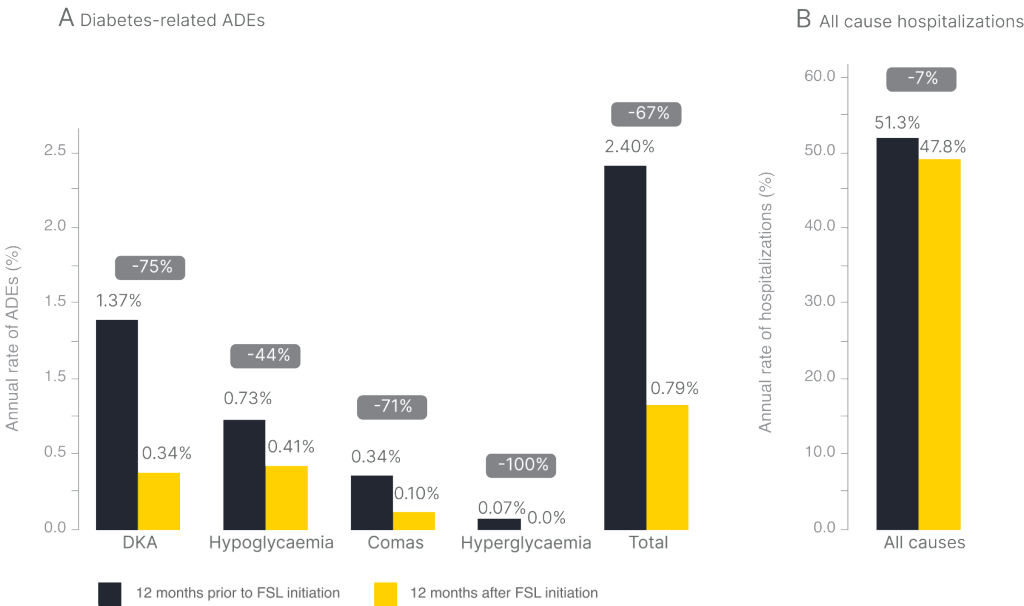 Bar chart with hospitalisation rates for ADEs before and after initiation of the FreeStyle Libre system in patients with T1D (A)