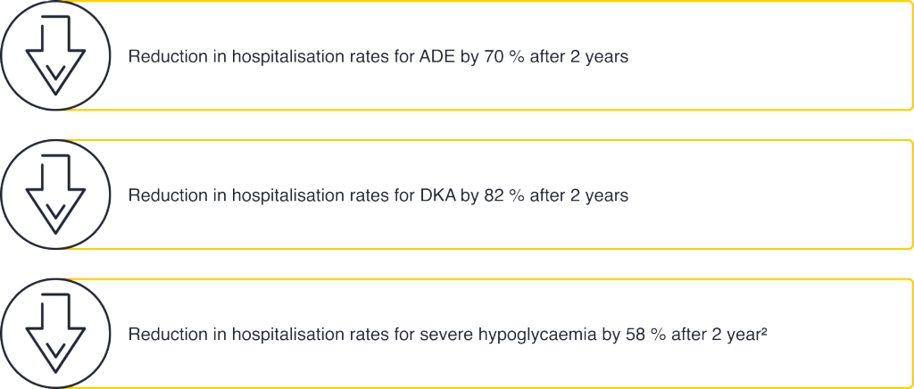Reduction in hospitalisation rates for ADEs in T2D basal insulin patiens with the FSL System