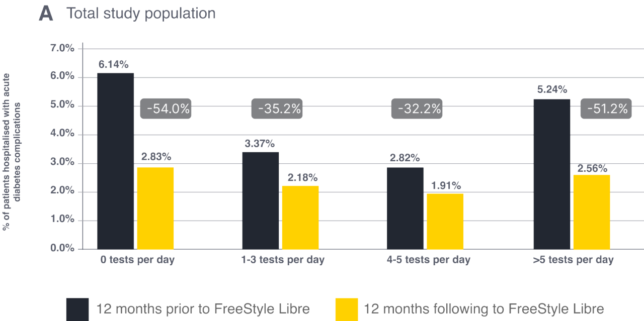 Bar chart with hospitalisation rates for ADEs before and after initiation of the FreeStyle Libre system in patients with T1D (A)