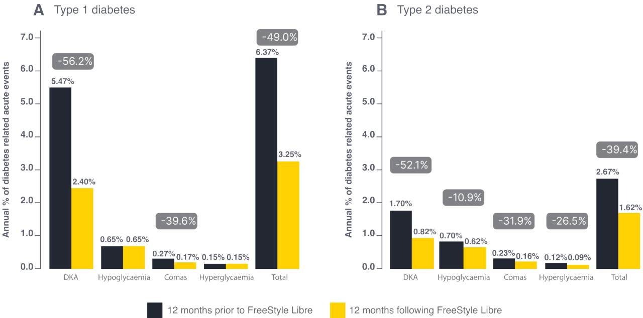 Bar chart with hospitalisation rates for ADEs before and after initiation of the FreeStyle Libre system in patients with T1D (A)