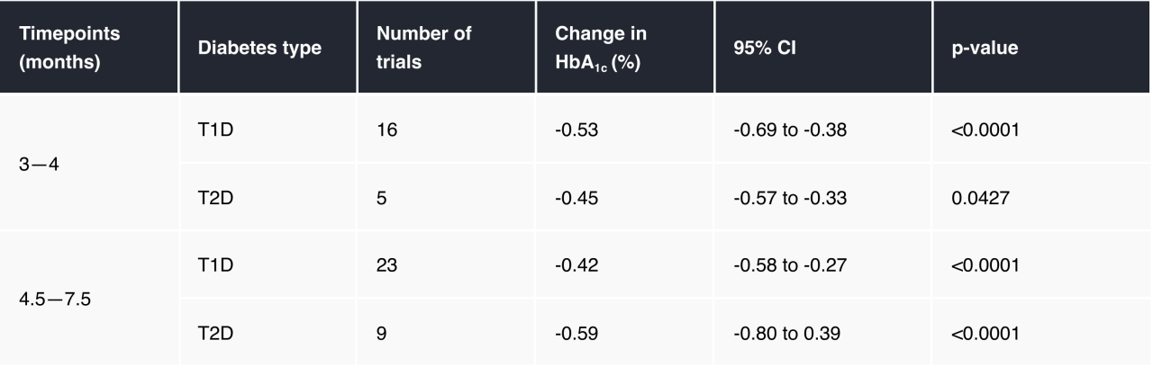 Change in HbA1c in adults by timepoint and type of diabetes