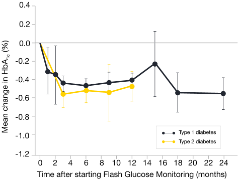 This longitudinal plot of adjusted mean change in HbA1c versus time for adults with T1D or T2D shows substantial overlap of the confidence intervals for T2D and T1D at each timepoint.