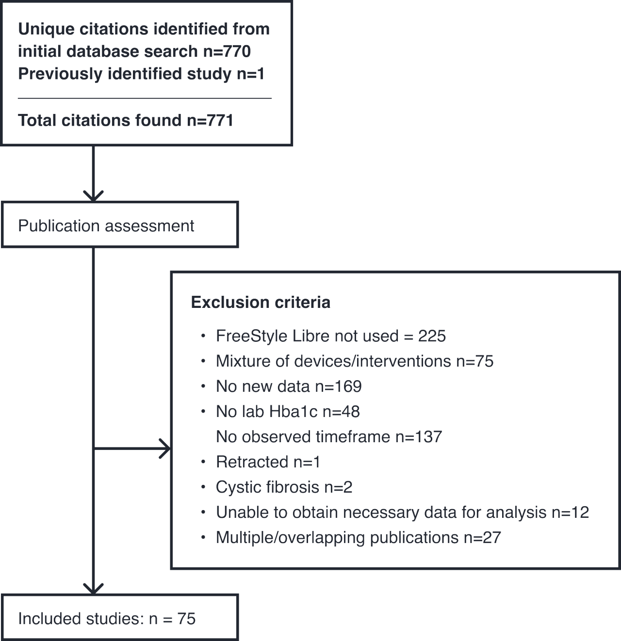 Flowchart / study selection protocol by Evans et al. (2022). 