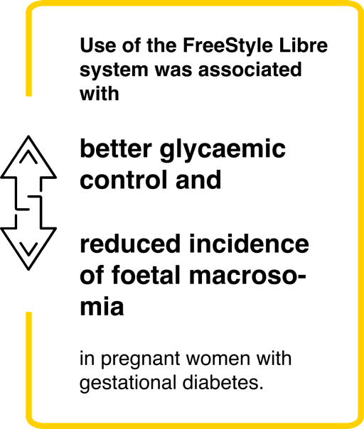 FreeStyle Libre use impacted glycaemic control, dietary habits and reduced the incidence of foetal macrosomia compared with SMBG in pregnant women with GDM.