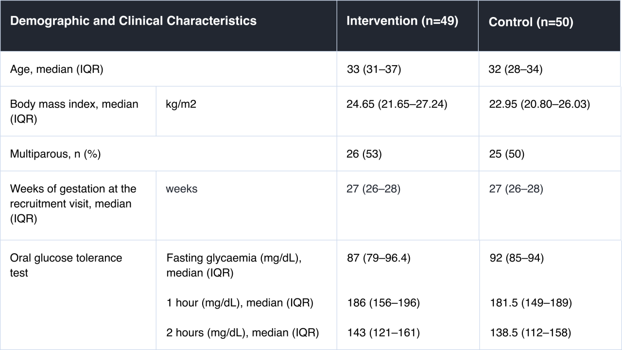 The study included 100 participants randomised in to two study arms (FreeStyle Libre, intervention arm [n=49]); SMBG, control arm [n=50]). There was no significant difference in maternal baseline characteristics between the two groups.