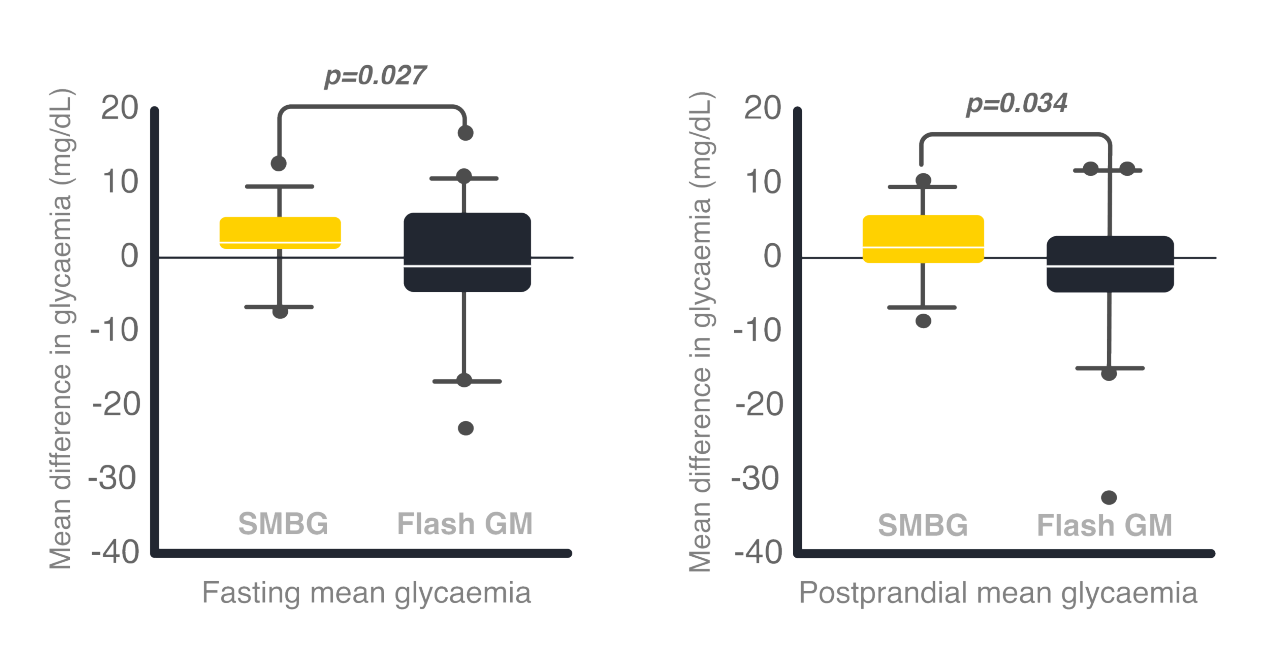 Graph showing mean difference in glycaemia between weeks 3 to 4 and weeks 1 to 2 following GDM diagnosis.  