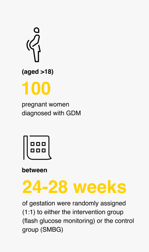 The intervention group used the FreeStyle Libre system for the first 4 weeks after GDM diagnosis, followed by SMBG for the remainder of the pregnancy, whilst the control group used SMBG throughout the entire study period until birth. 