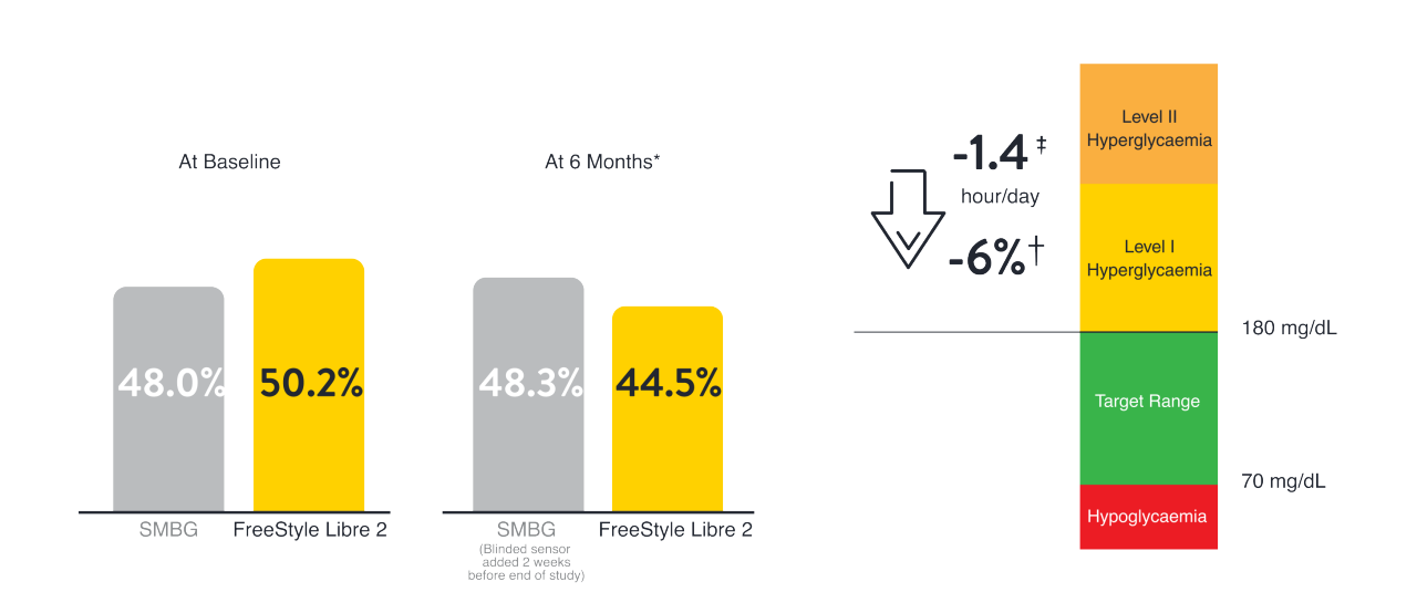 Less Time in hypglycaemia with FreeStyle Libre 2 vs SMBG 