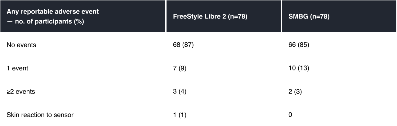 FreeStyle Libre 2 system demonstrated low incidence of adverse events over 24 weeks1