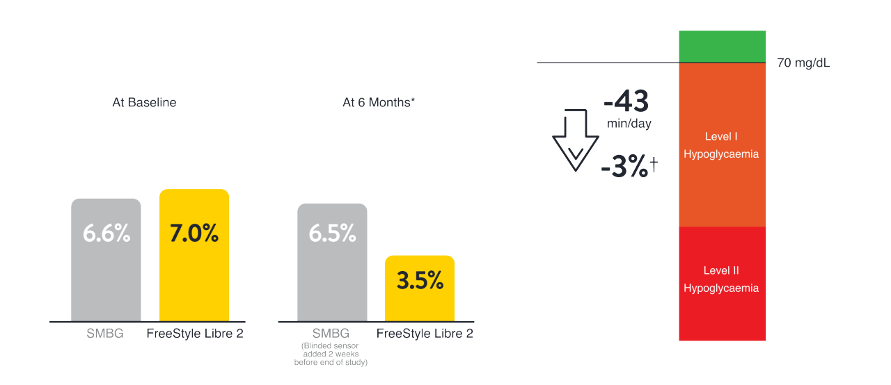 Less Time in hypglycaemia with FreeStyle Libre 2 vs SMBG 