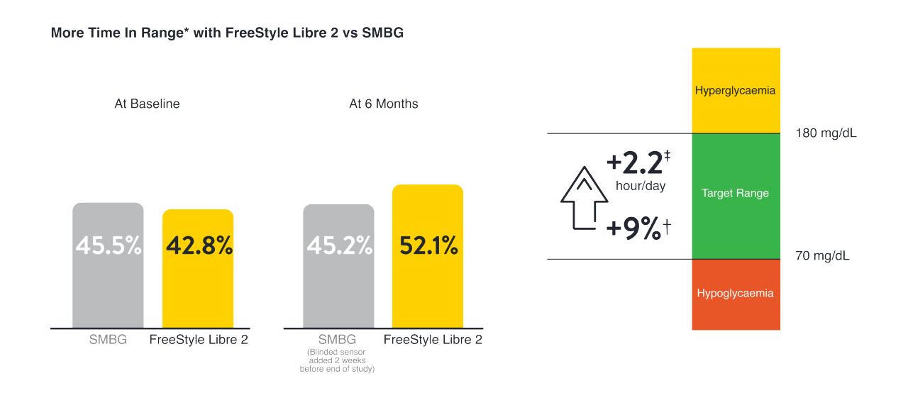 More Time In Range with FreeStyle Libre 2 vs SMBG 