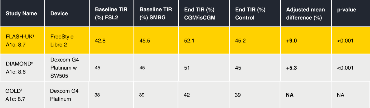 FLASH-UK demonstrated TIR improvement with the FreeStyle Libre 2 system compared to other CGM      randomised controlled trials1,3,4