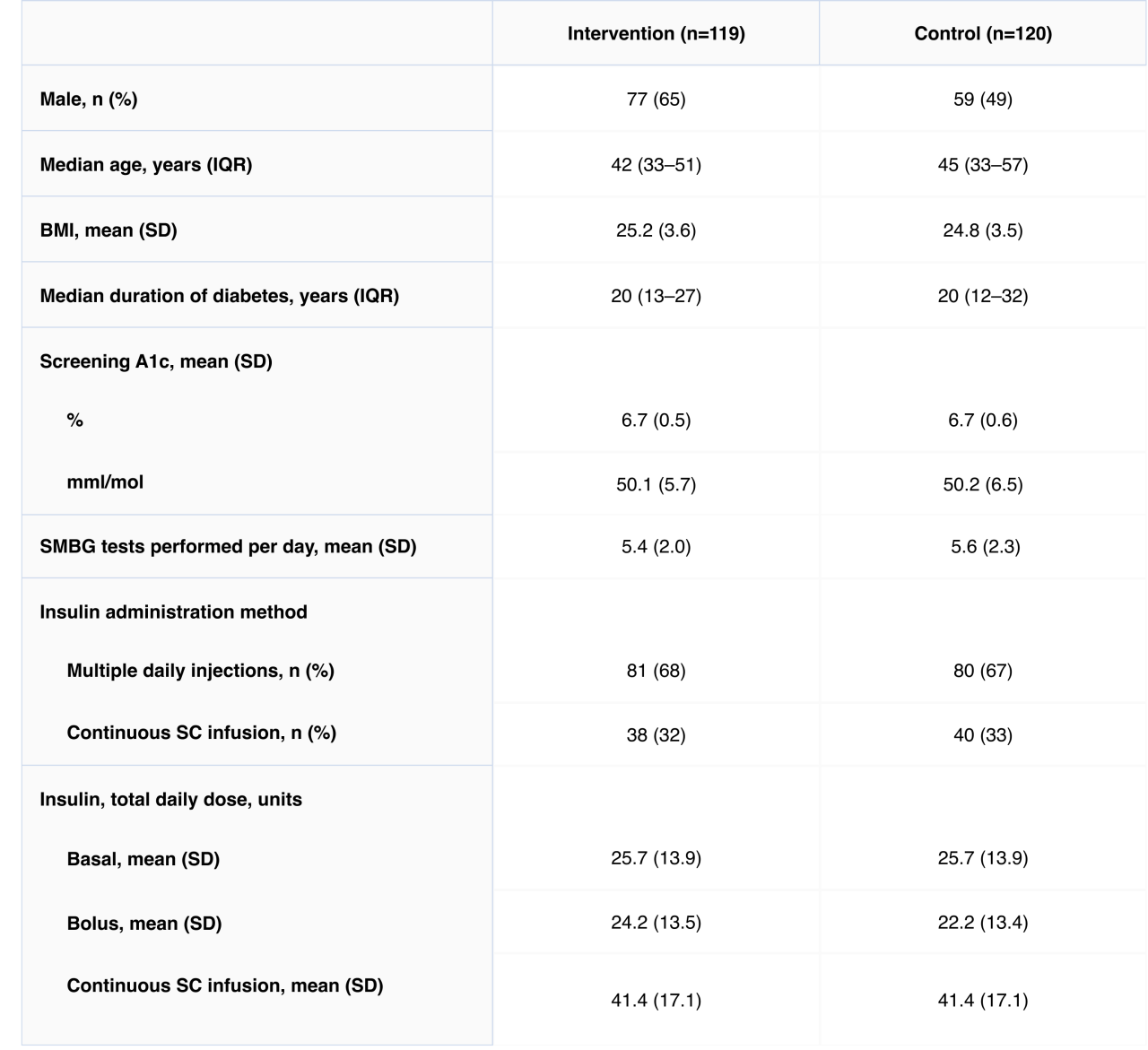 Baseline and clinical characteristics of participants with type 1 diabetes assigned randomly to the intervention or control group