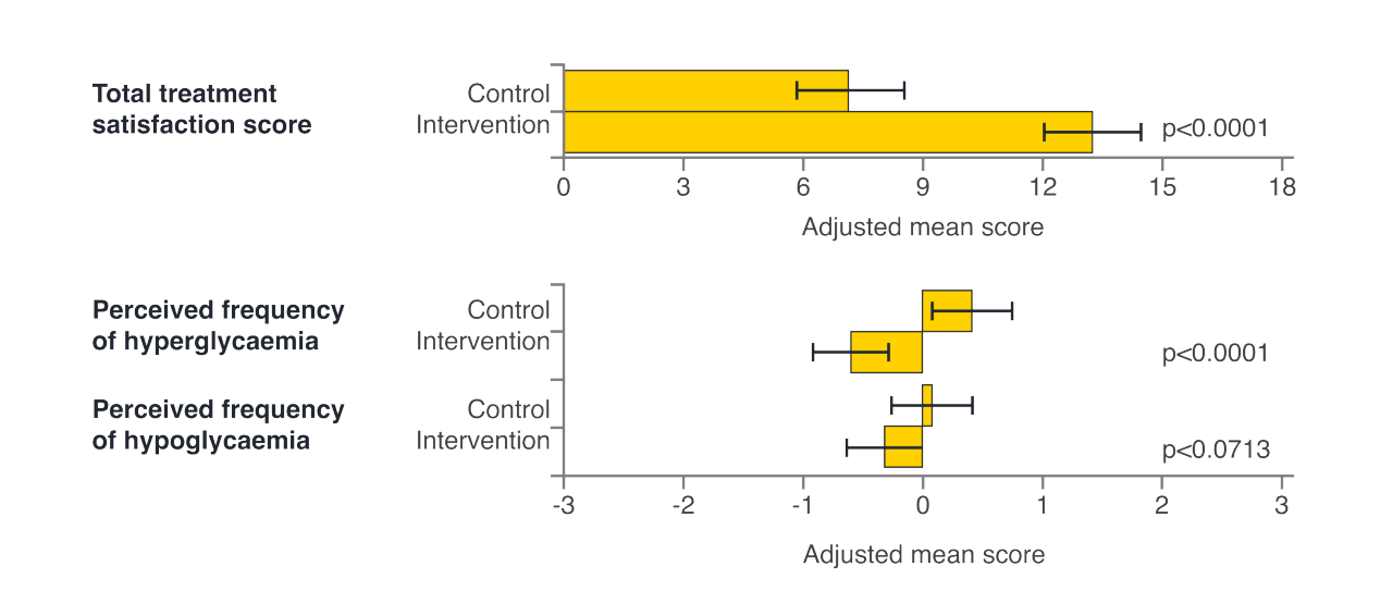Bar chart showing scores from the Diabetes Treatment Satisfaction Questionnaire. 