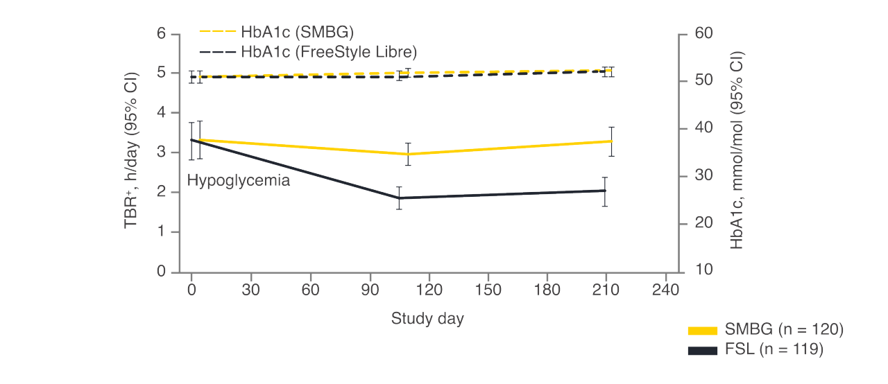 Graph showing glucose monitoring frequency by study phase 