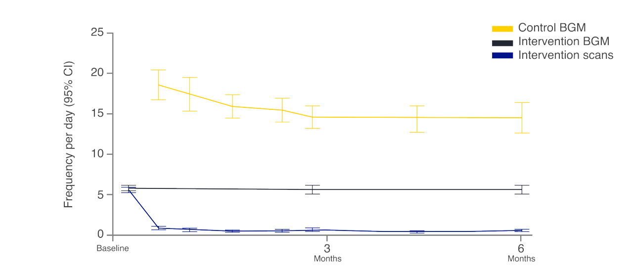 Graph showing glucose monitoring frequency by study phase 
