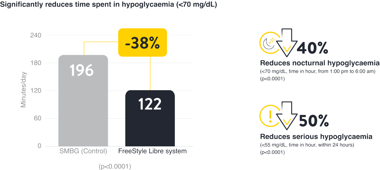 Significantly reduces time spent in hypoglycaemia (<70 mg/dL)