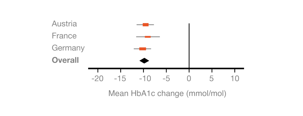 Graph showing mean and 95% confidence interval for change in HbA1c between baseline and final per country and overall 