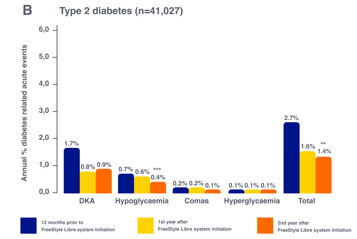 Bar chart with hospitalisation rates for ADEs before and after initiation of the FreeStyle Libre system in patients with T1D (A)