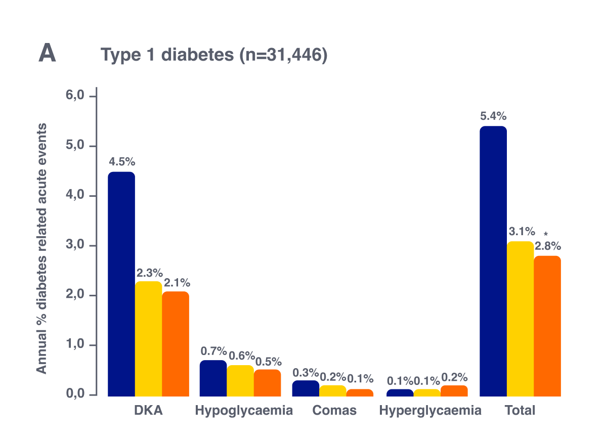Bar chart with hospitalisation rates for ADEs before and after initiation of the FreeStyle Libre system in patients with T1D (A)