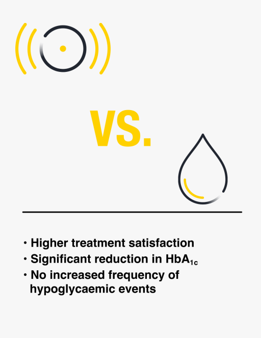 The FreeStyle Libre system led to improved treatment satisfaction and better glycaemic control in patients with T2D on multiple daily injections (MDI). 