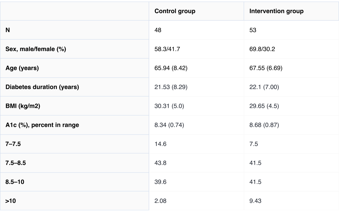 Table 1 - Baseline demographic and clinical characteristics of participants with T2D assigned randomly to the intervention or control group