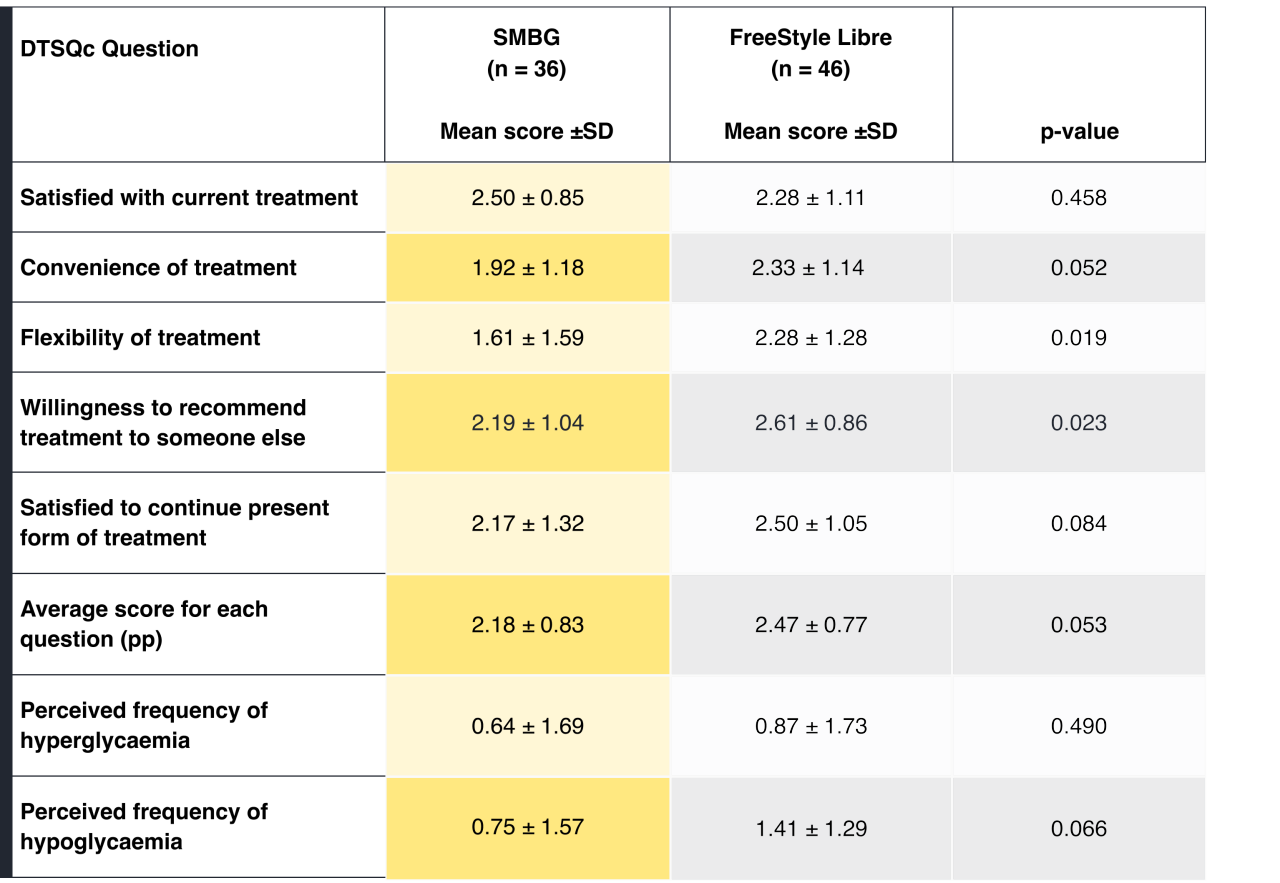 Table 2 - DTSQc scores at the end of the study