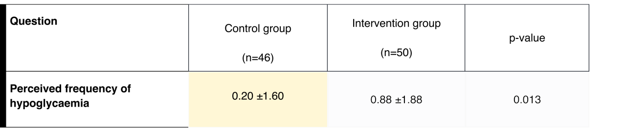 Table 3 - Change in mean DTSQs score (± SD) for perceived frequency of hypoglycaemia after 10 weeks (imputed data)
