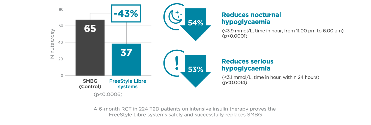 Impact Study showing how the FreeStyle Libre system positively affects people with type 1 diabetes