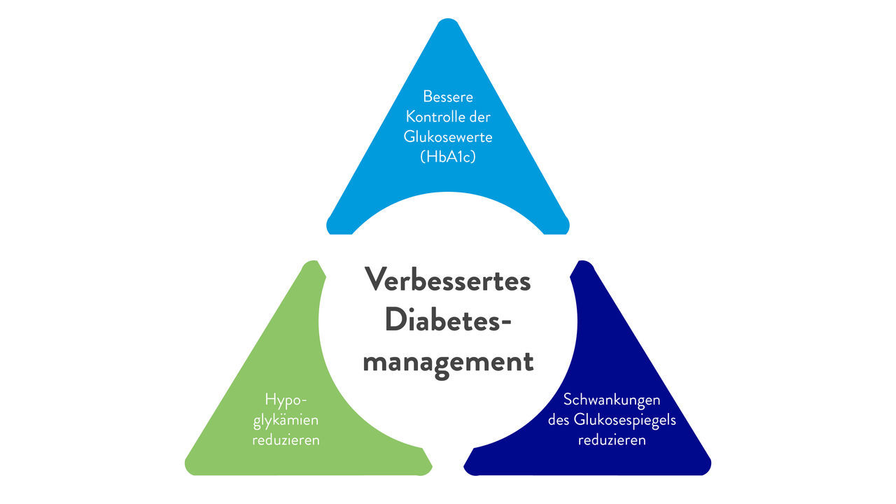 Dreieck der Diabetesbehandlung