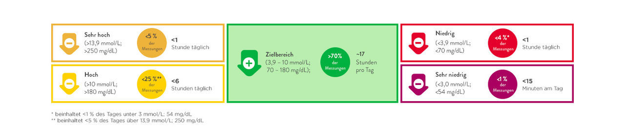 Infografik: Empfohlene Zeit im Zielbereich