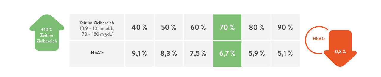 HbA1c-Wertes für bestimmte Level der Zeit im Zielbereich auf Basis von Diabetes Typ 1 und Typ 2 Studien