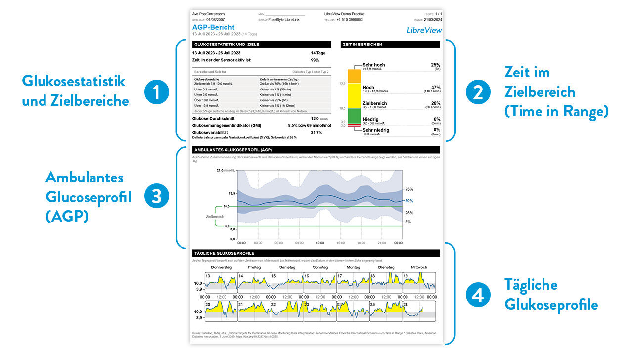 Infografik: Mit LibreView die Zeit im Zielbereich und das Ambulante Glukoseprofil visualisieren