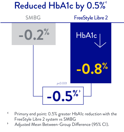 Significant HbA1c reduction