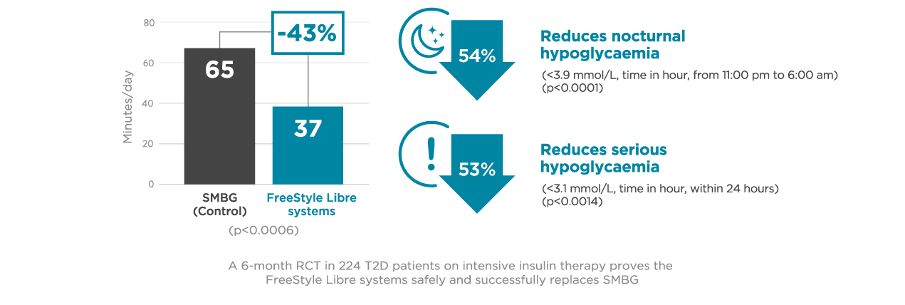 Replace Study: T2D Patients