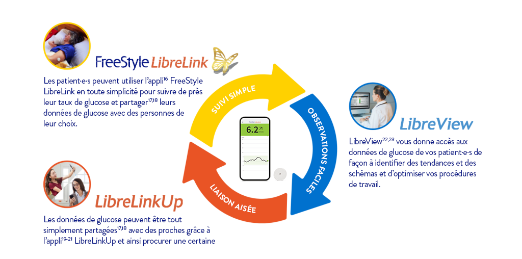 Profils de glucose exhaustifs de vos patient·e·s