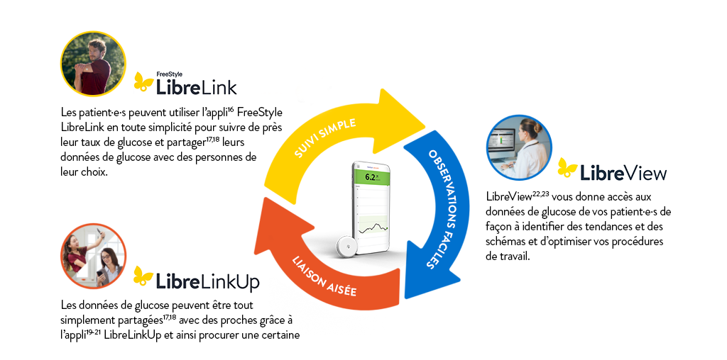Profils de glucose exhaustifs de vos patient·e·s
