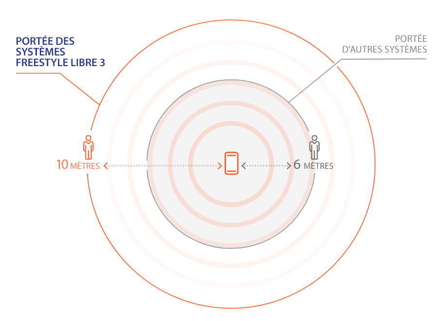 Portée jusqu’à 50 % supérieure de la transmission du signal par rapport à d’autres systèmes