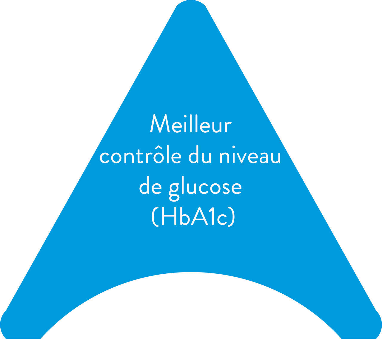 Meilleur contrôle du niveau de glucose (HbA1c)