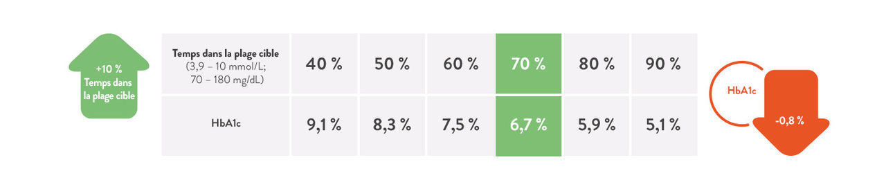 Estimation du taux d’HbA1c pour un niveau donné du temps dans la plage cible sur la base d’études sur le diabète de type 1 et 2