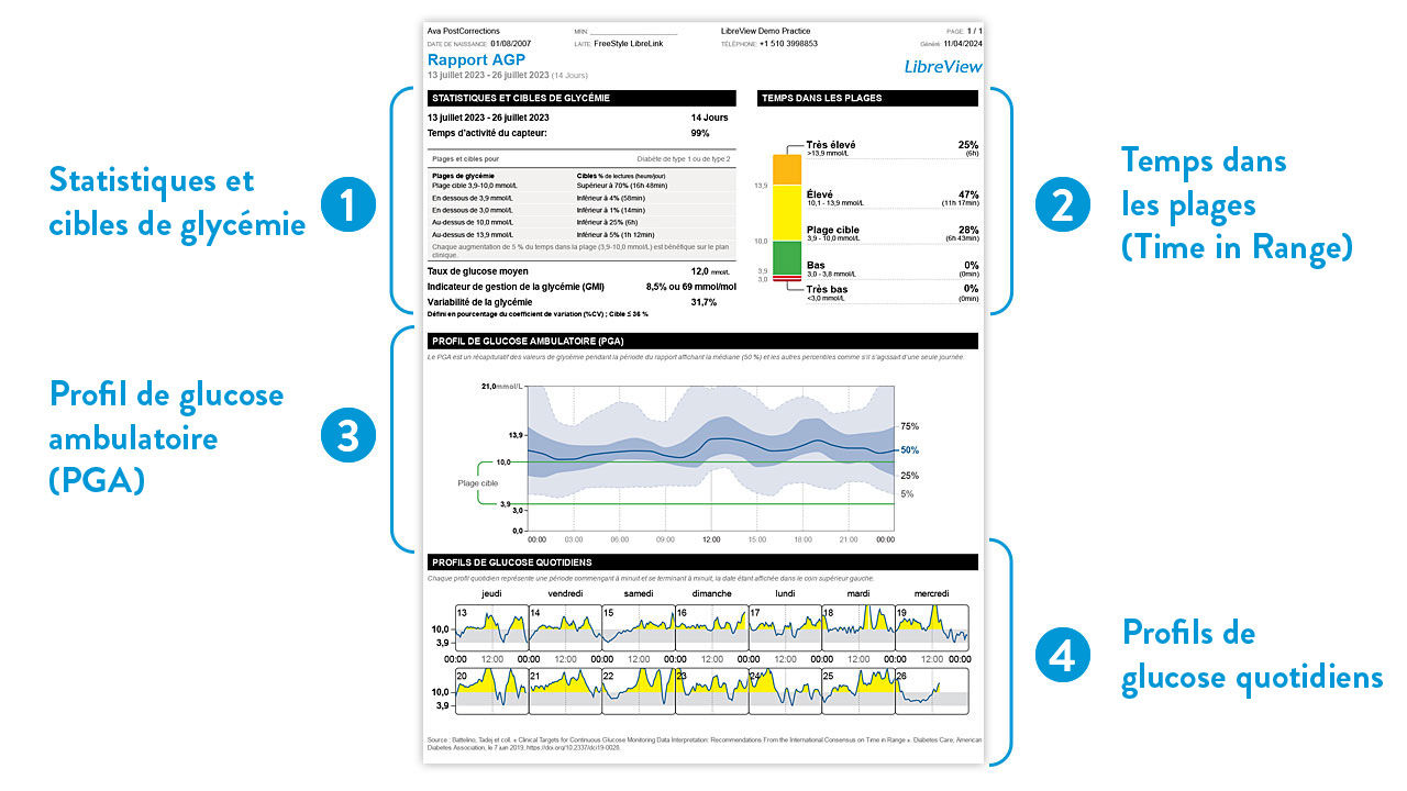 Avec LibreView, visualisez aisément le temps dans la plage cible (Time in Range; TIR) et le profil de glucose ambulatoire (Ambulatory Glucose Profile; AGP) de vos patient·e·s